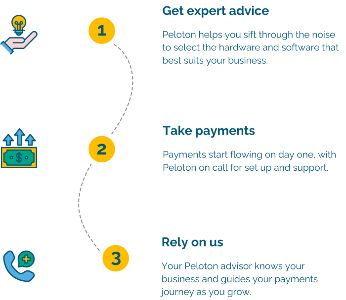 Point-of-Sale - Peloton Technologies